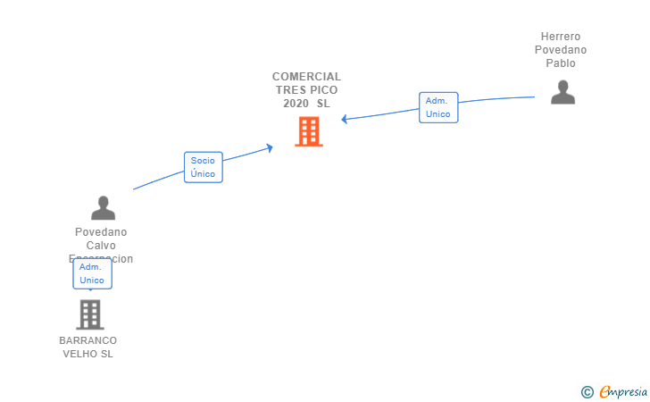 Vinculaciones societarias de COMERCIAL TRES PICO 2020 SL