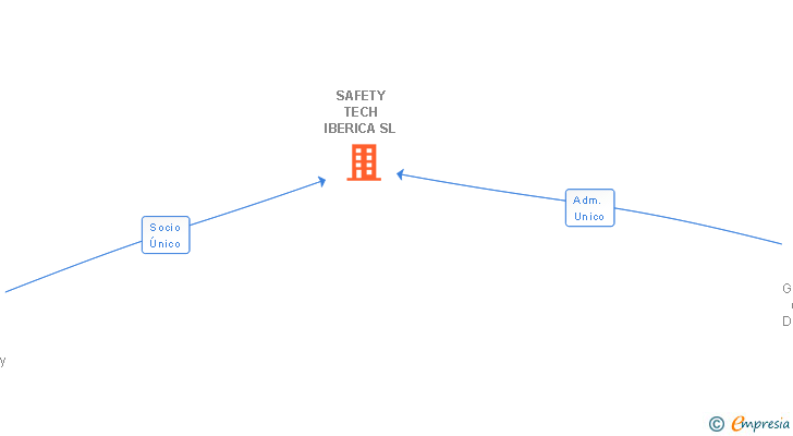 Vinculaciones societarias de SAFETY TECH IBERICA SL