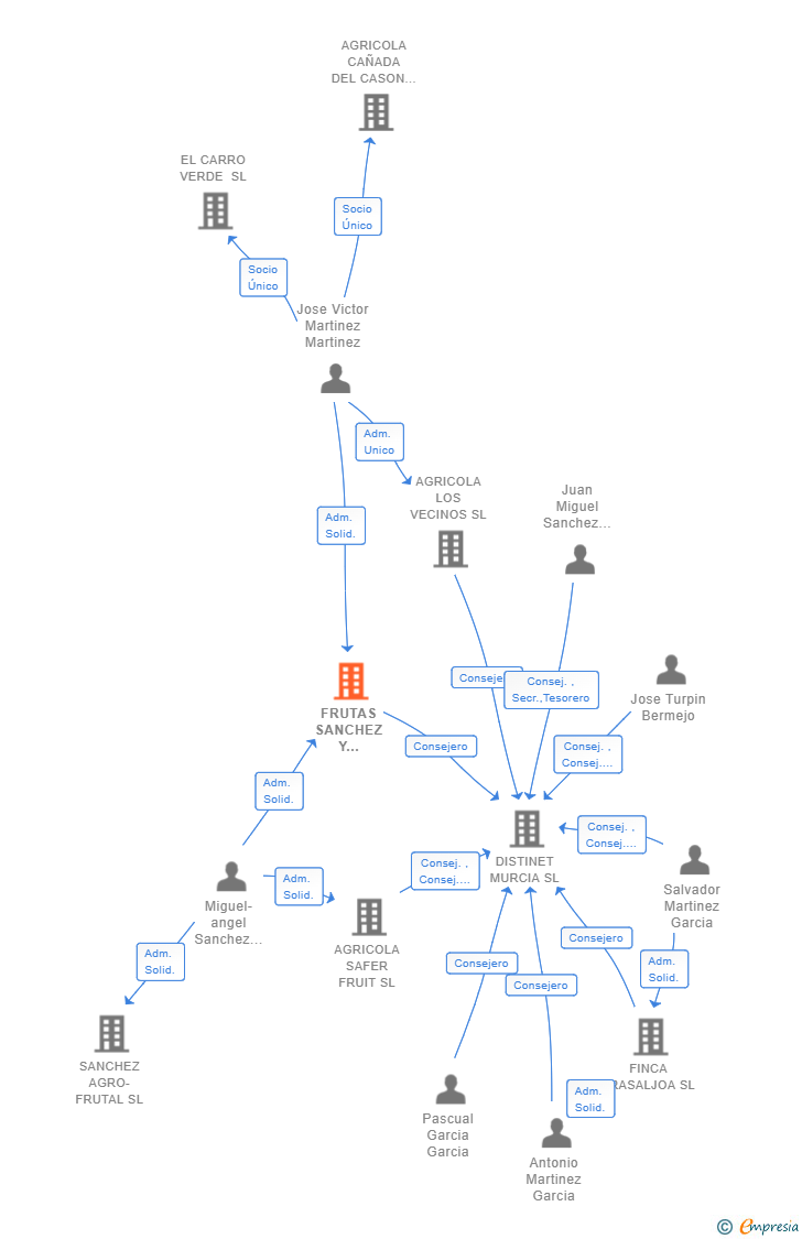 Vinculaciones societarias de FRUTAS SANCHEZ Y MARTINEZ SL