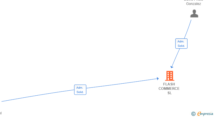 Vinculaciones societarias de FLASH COMMERCE SL