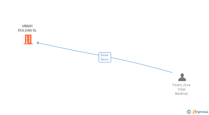 Vinculaciones societarias de VIMAR ROLDAN SL