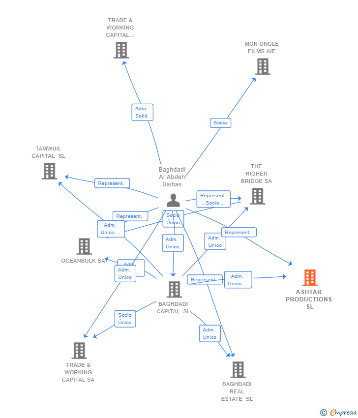 Vinculaciones societarias de BNB PRIVATE EQUITY SL