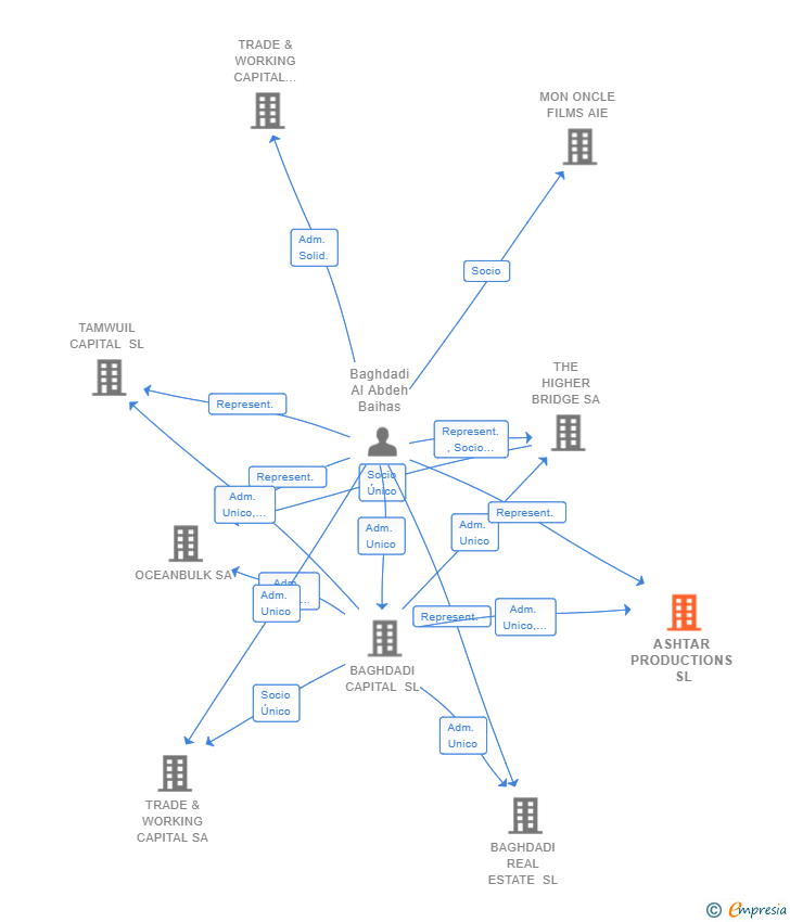 Vinculaciones societarias de BNB PRIVATE EQUITIES SL