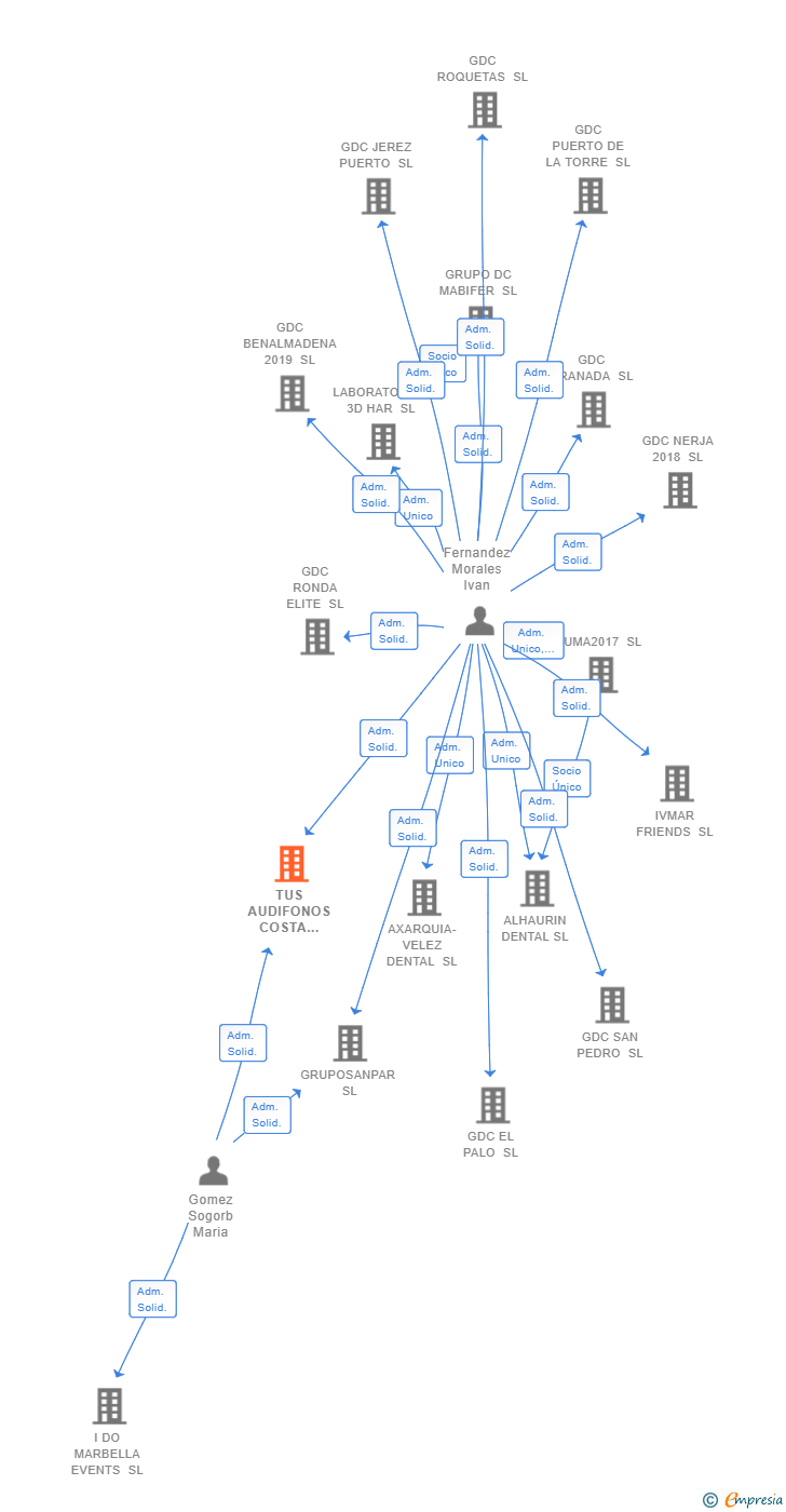 Vinculaciones societarias de TUS AUDIFONOS COSTA DEL SOL SL