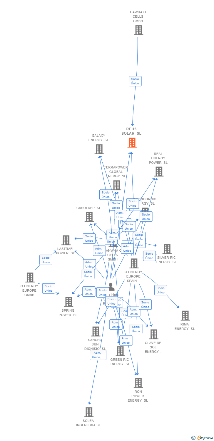 Vinculaciones societarias de REUS SOLAR SL