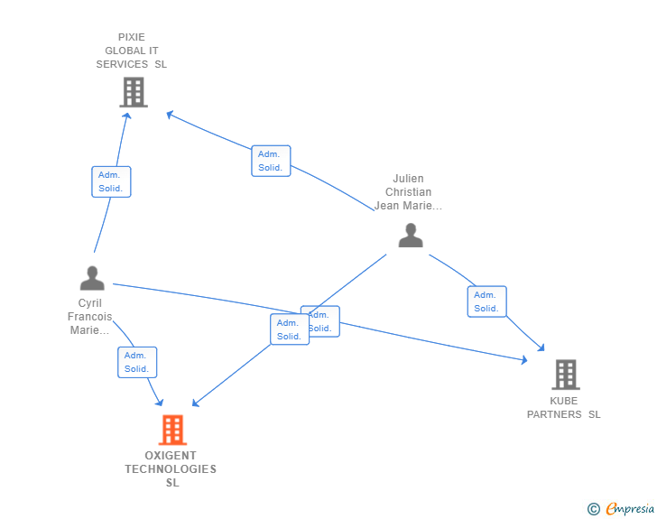 Vinculaciones societarias de OXIGENT TECHNOLOGIES SL