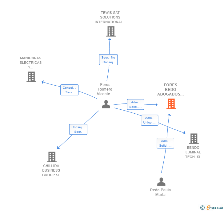 Vinculaciones societarias de FORES REDO ABOGADOS SCIV