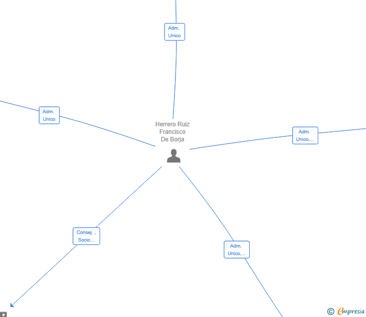 Vinculaciones societarias de AP TECH VENTURES SL