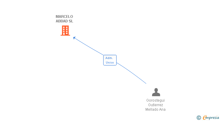 Vinculaciones societarias de MARCELO ABBAD SL