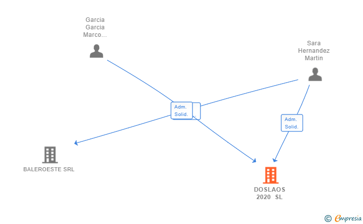 Vinculaciones societarias de DOSLAOS 2020 SL