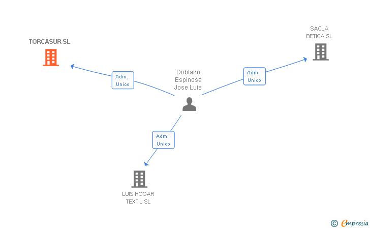 Vinculaciones societarias de TORCASUR SL