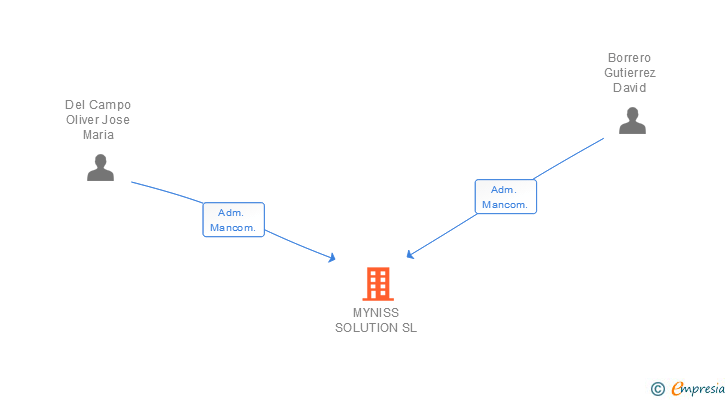 Vinculaciones societarias de MYNISS SOLUTION SL