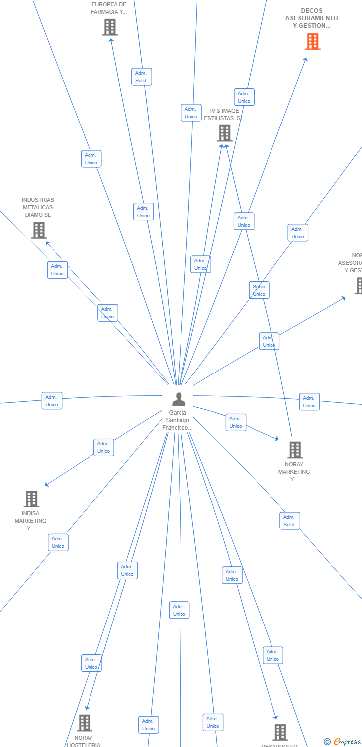 Vinculaciones societarias de DECOS ASESORAMIENTO Y GESTION EMPRESARIAL SL