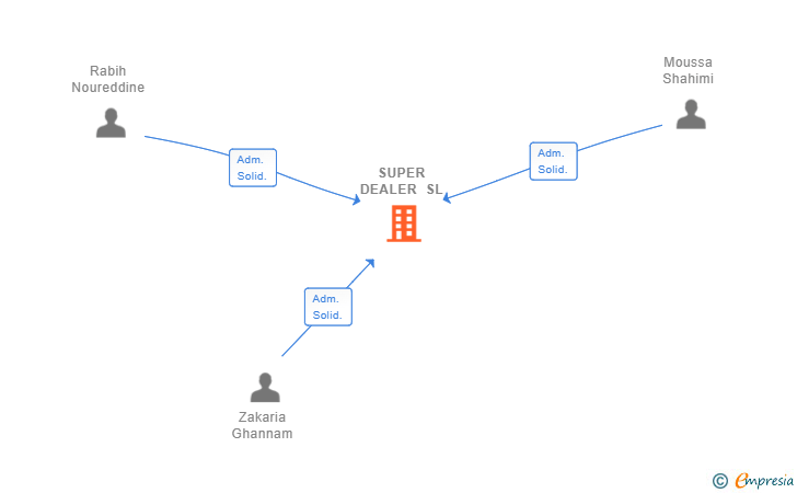 Vinculaciones societarias de SUPER DEALER SL
