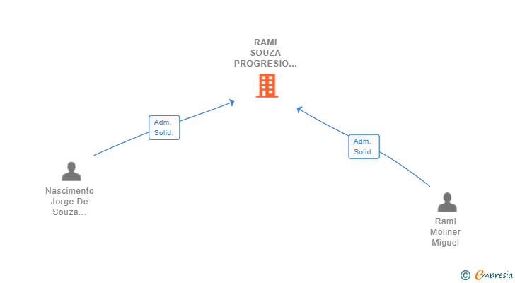 Vinculaciones societarias de RAMI SOUZA PROGRESIO SL