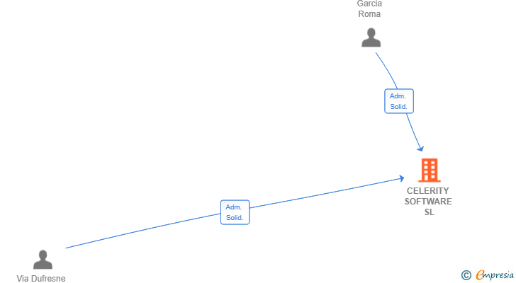 Vinculaciones societarias de CELERITY SOFTWARE SL