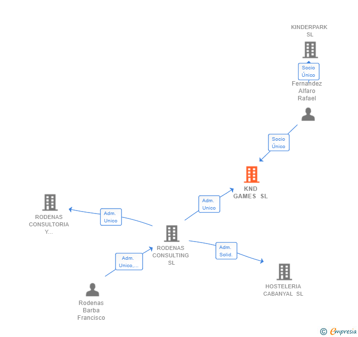 Vinculaciones societarias de KND GAMES SL