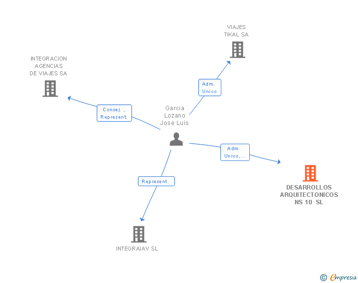 Vinculaciones societarias de DESARROLLOS ARQUITECTONICOS NS 10 SL