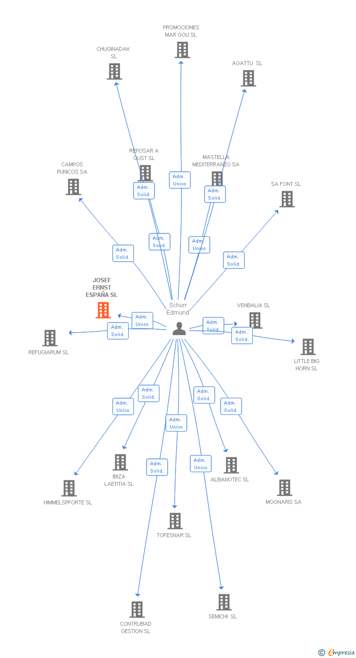 Vinculaciones societarias de JOSEF ERNST ESPAÑA SL