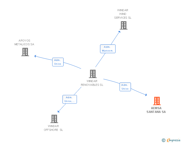 Vinculaciones societarias de AEMSA SANTANA SA