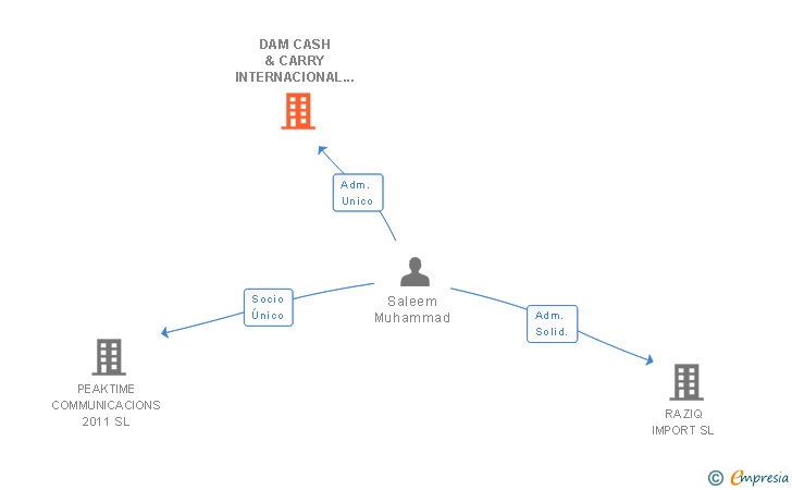 Vinculaciones societarias de DAM CASH & CARRY INTERNACIONAL SL