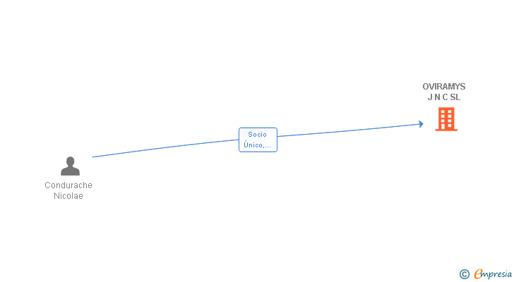 Vinculaciones societarias de OVIRAMYS J N C SL