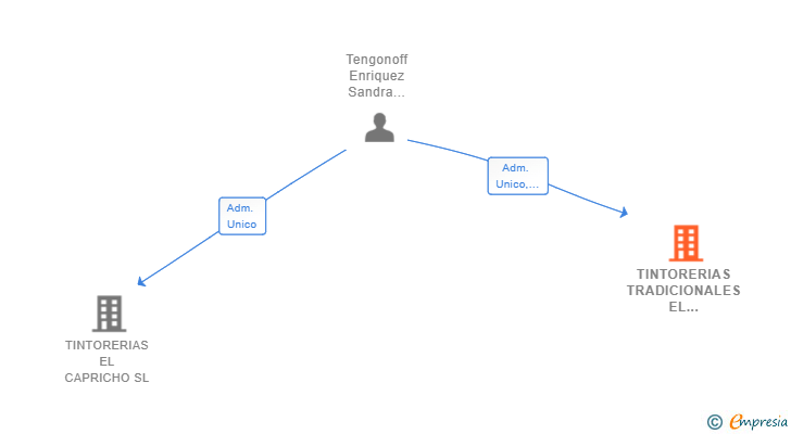 Vinculaciones societarias de TINTORERIAS TRADICIONALES EL CAPRICHO SL