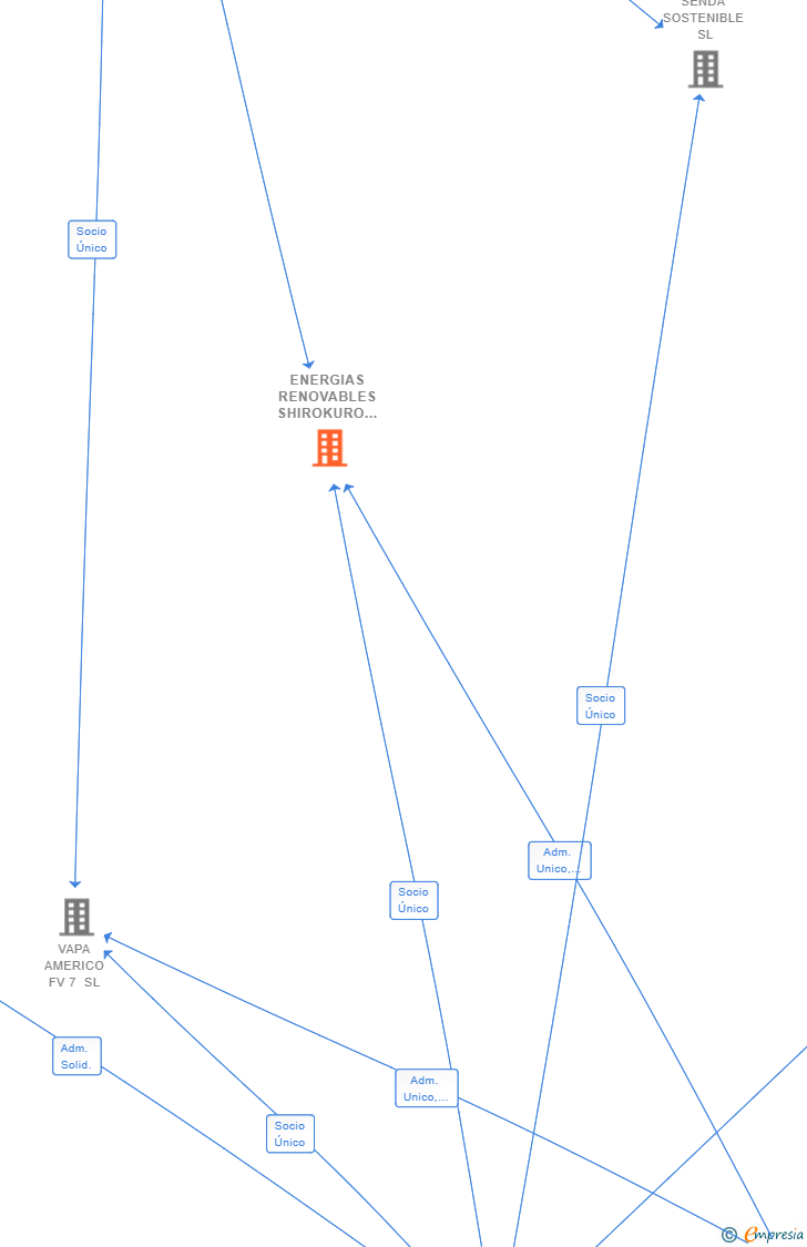 Vinculaciones societarias de ENERGIAS RENOVABLES SHIROKURO SL