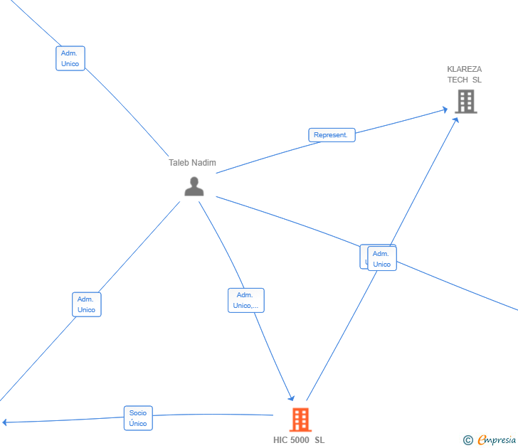 Vinculaciones societarias de HIC 5000 SL