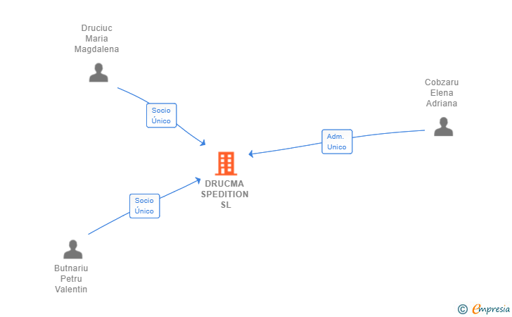 Vinculaciones societarias de DRUCMA SPEDITION SL