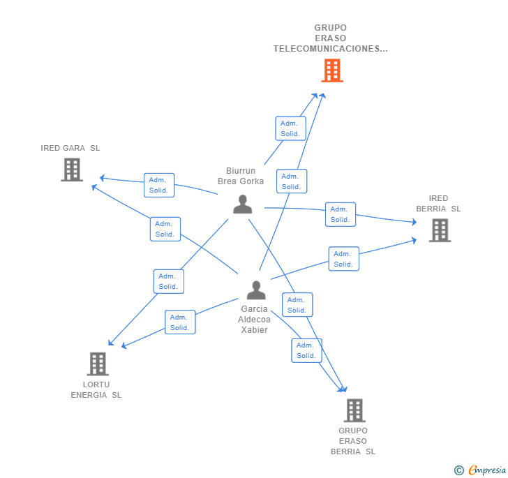 Vinculaciones societarias de GRUPO ERASO TELECOMUNICACIONES SL