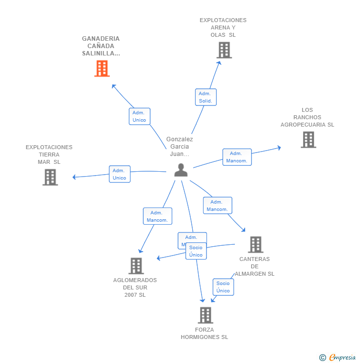 Vinculaciones societarias de GANADERIA CAÑADA SALINILLA SL