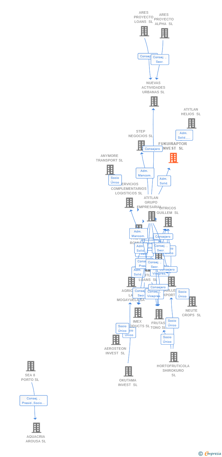 Vinculaciones societarias de FUKUIRAPTOR INVEST SL
