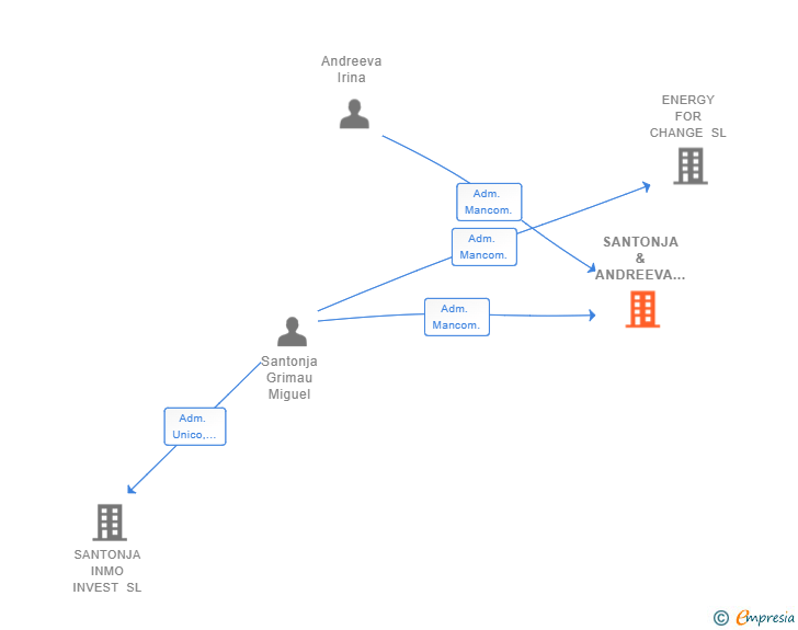 Vinculaciones societarias de SANTONJA & ANDREEVA PROPERTIES MADRID SL