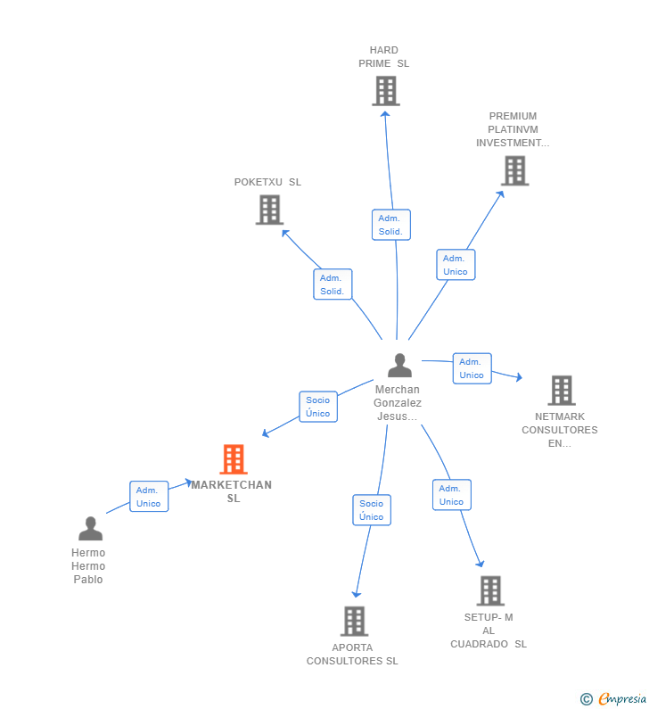 Vinculaciones societarias de MARKETCHAN SL