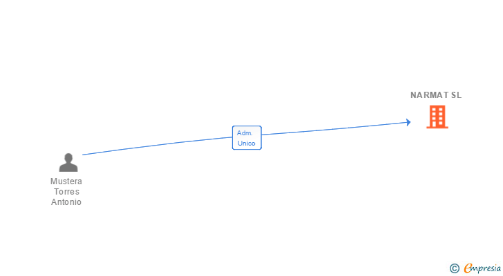 Vinculaciones societarias de NARMAT SL