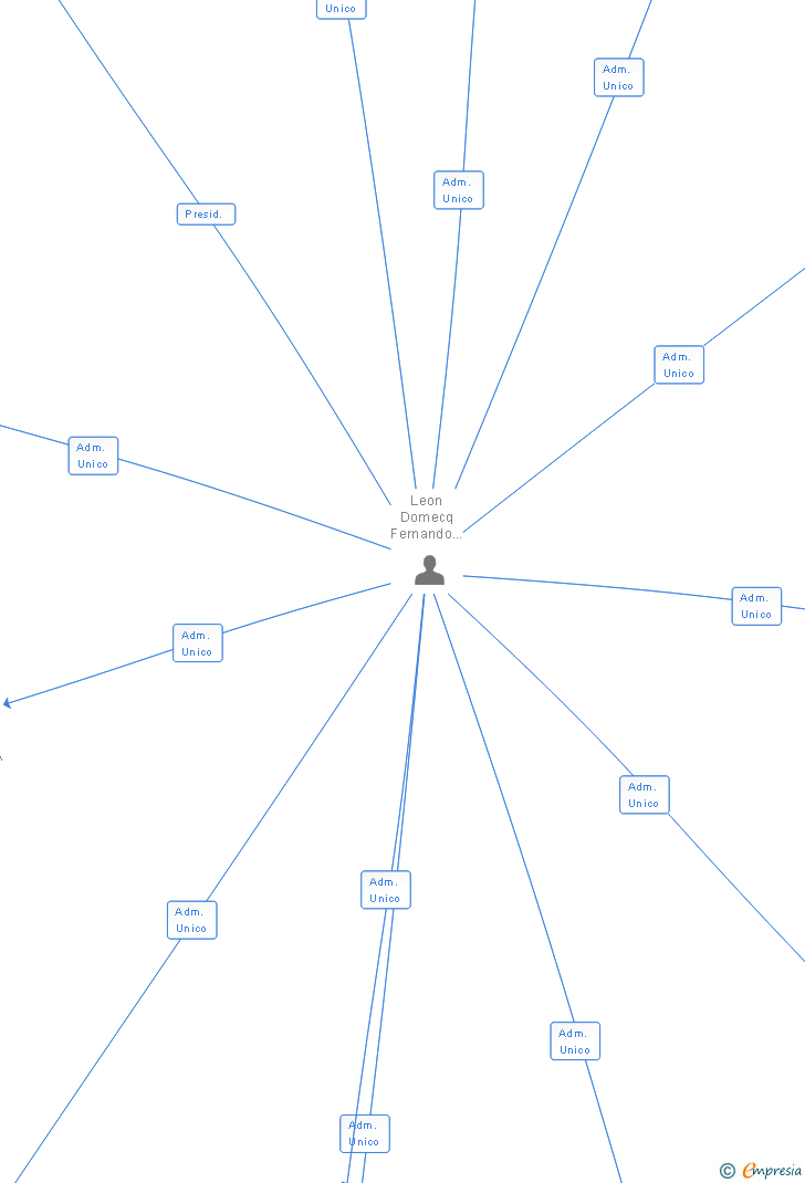 Vinculaciones societarias de INLEDOSA SA