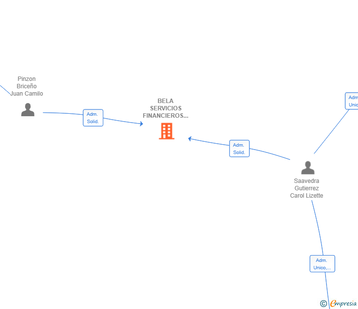 Vinculaciones societarias de BELA SERVICIOS FINANCIEROS SL