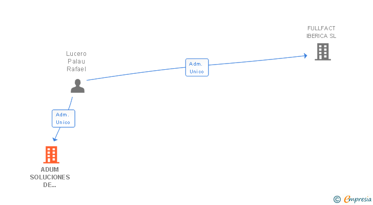 Vinculaciones societarias de ADUM SOLUCIONES DE PRODUCTIVIDAD SL