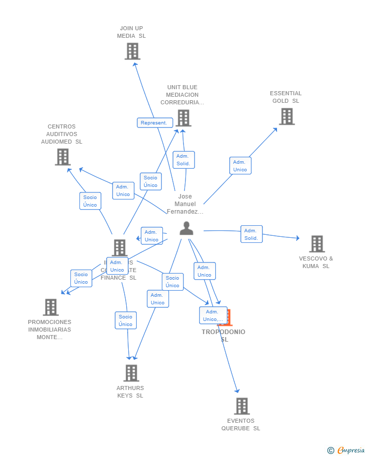 Vinculaciones societarias de TROPODONIO SL