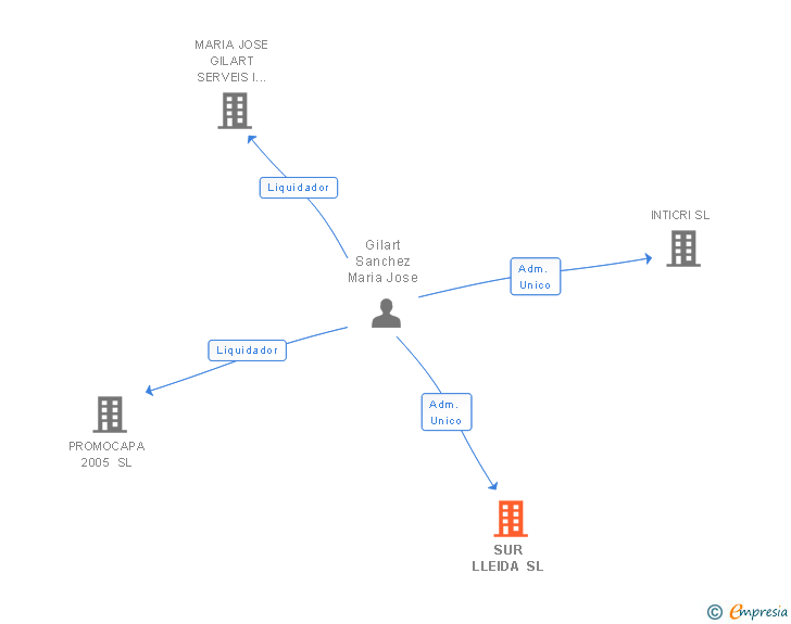 Vinculaciones societarias de SUR LLEIDA SL