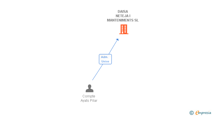 Vinculaciones societarias de DAISA NETEJA I MANTENIMENTS SL