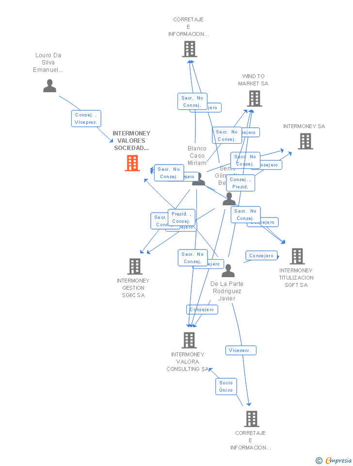 Vinculaciones societarias de INTERMONEY VALORES SOCIEDAD DE VALORES SA