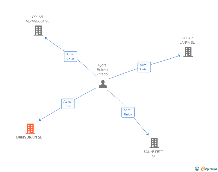 Vinculaciones societarias de DAMSUNAIN SL