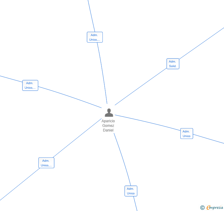 Vinculaciones societarias de HABALI IBERIA SL