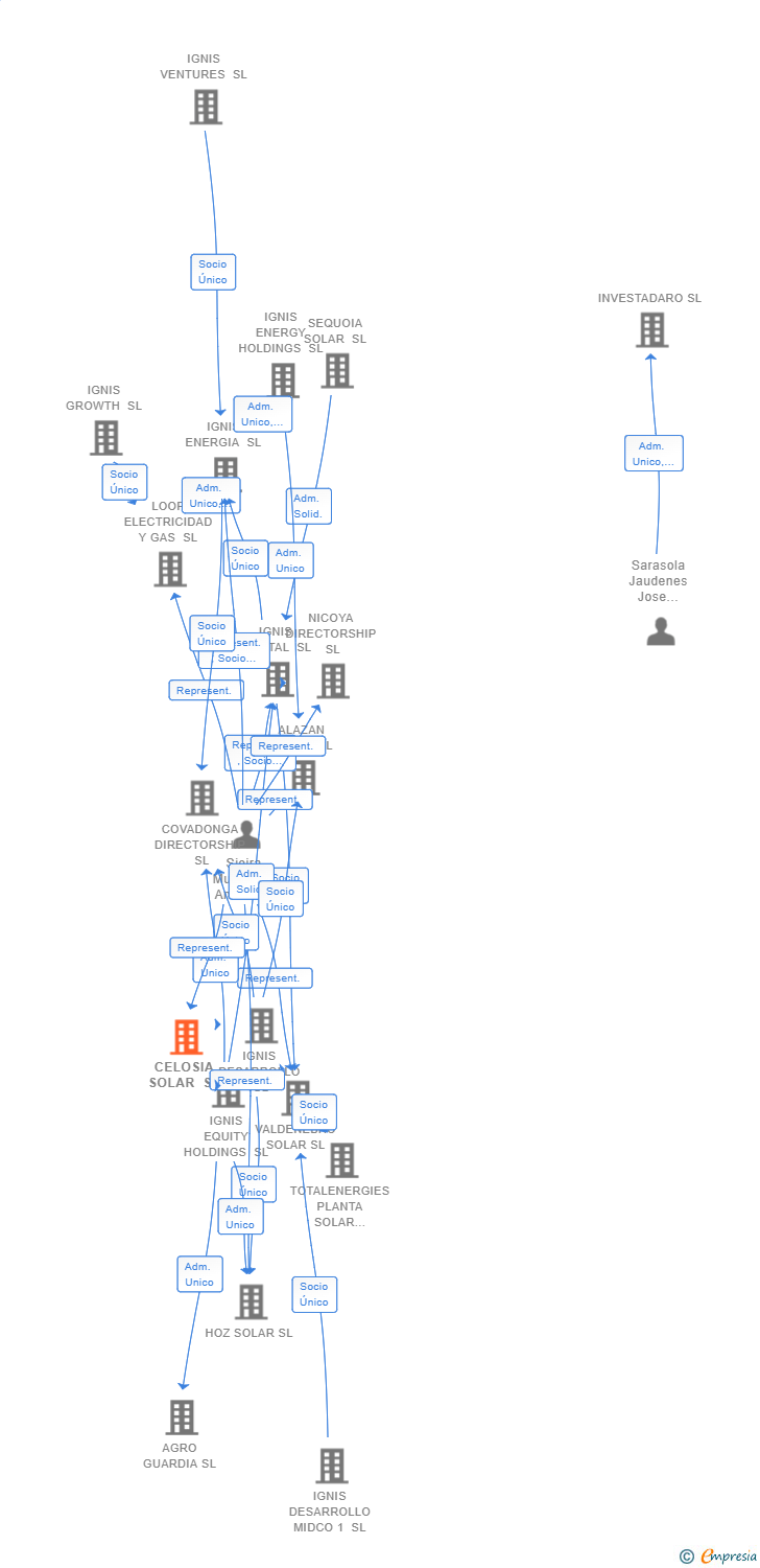 Vinculaciones societarias de CELOSIA SOLAR SL