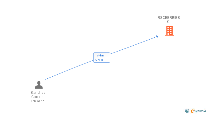 Vinculaciones societarias de RSCBERRIES SL