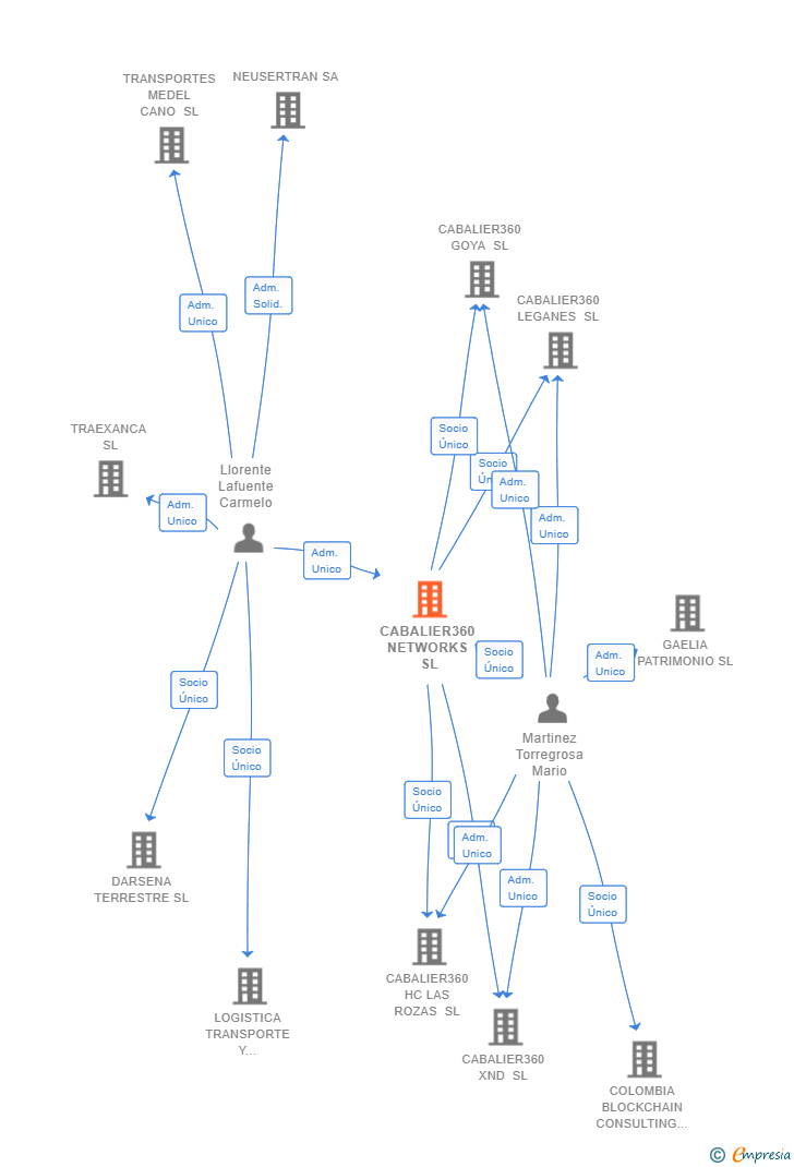 Vinculaciones societarias de CABALIER360 NETWORKS SL