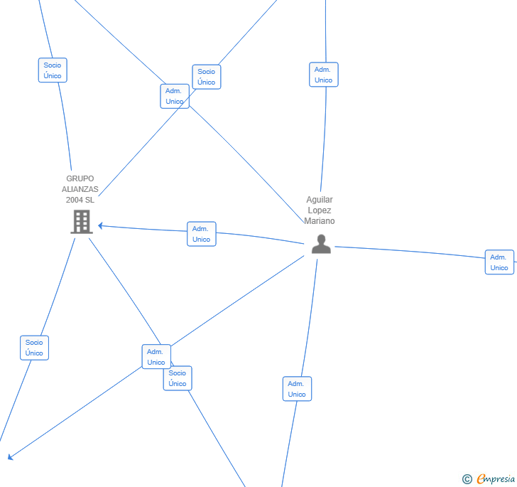Vinculaciones societarias de E-VOLUX GLOBAL SERVICES SL