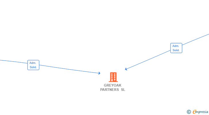 Vinculaciones societarias de GREYOAK PARTNERS SL
